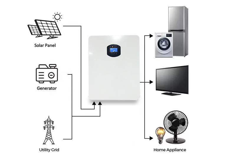 Inverter battery working diagram