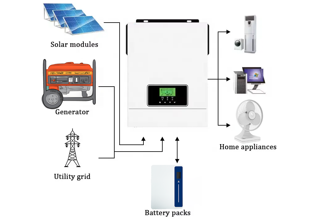 Solar & Generator Ready